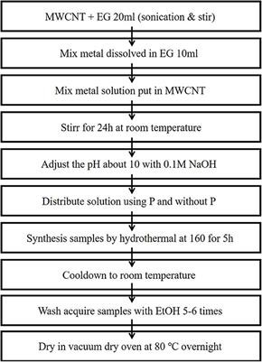 Enhanced Electrochemical Properties of Catalyst by Phosphorous Addition for Direct Urea Fuel Cell